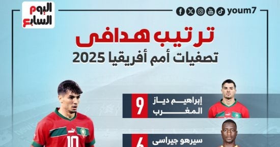 دياز يتصدر ترتيب هدافى تصفيات كأس أمم أفريقيا وتريزيجيه ثالثا.. إنفوجراف