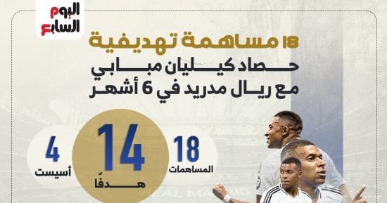 18 مساهمة تهديفية.. حصاد كيليان مبابي مع ريال مدريد في 6 أشهر “إنفوجراف”