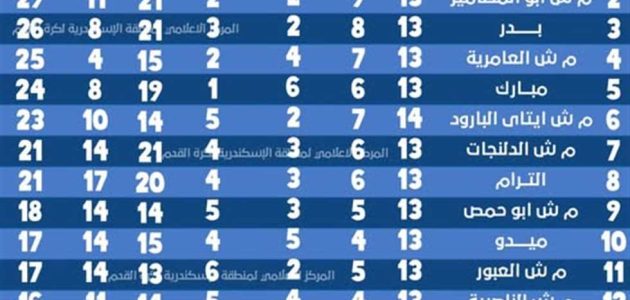 دوري القسم الثالث: ترتيب فرق المجموعة الـ11 بمنطقة الإسكندرية بالجولة الـ14