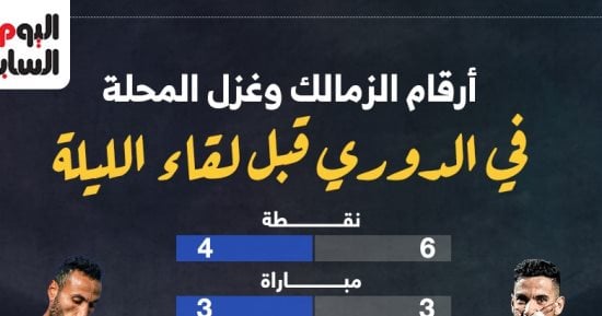 أرقام الزمالك وغزل المحلة فى الدوري قبل لقاء الليلة؟.. إنفوجراف