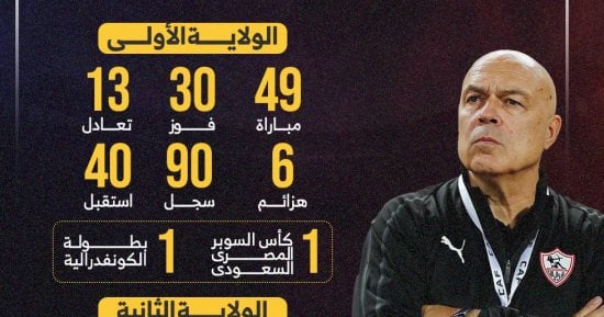 أرقام جروس مع الزمالك قبل مواجهة الطلائع الليلة بالدورى.. إنفوجراف