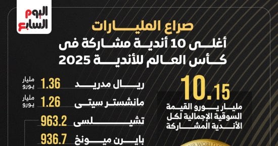 صراع المليارات.. أغلى 10 أندية مشاركة فى كأس العالم للأندية 2025 “إنفوجراف”