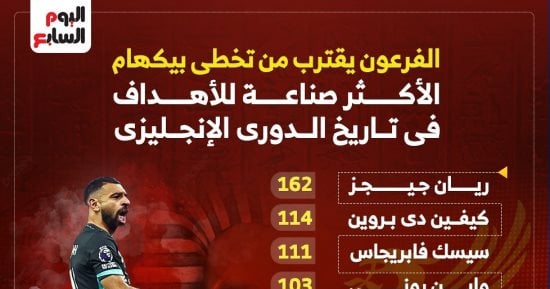 صلاح يقترب من تخطي بيكهام فى قائمة نجوم الأسيست بالبريميرليج.. إنفوجراف