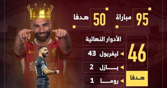 محمد صلاح كبير هدافى أفريقيا فى دورى أبطال أوروبا بـ50 هدف.. إنفوجراف