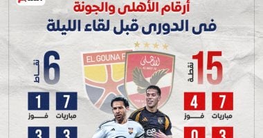 أرقام الأهلى والجونة في الدوري قبل لقاء الليلة.. إنفو جراف