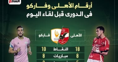 أرقام الأهلى وفاركو فى الدورى قبل لقاء اليوم.. إنفو جراف